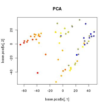 plot of chunk pca2